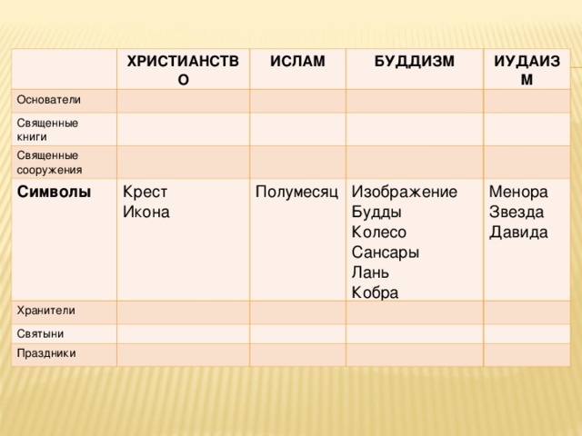 Милосердие в православии исламе иудаизме и буддизме проект