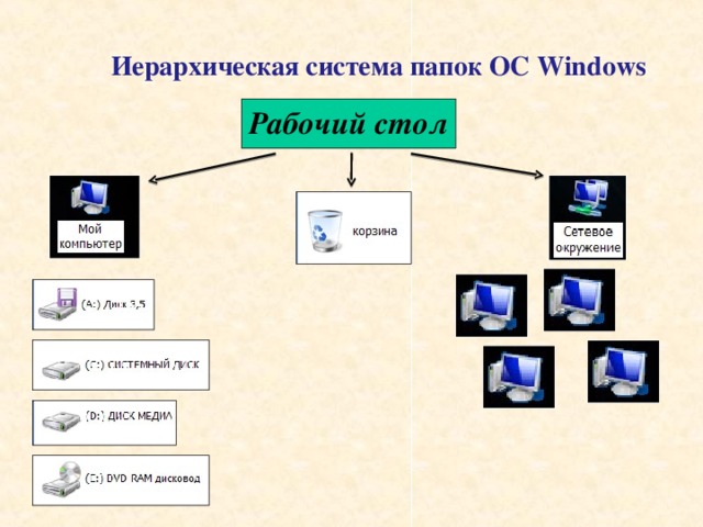 Иерархическая система папок ОС Windows Рабочий стол