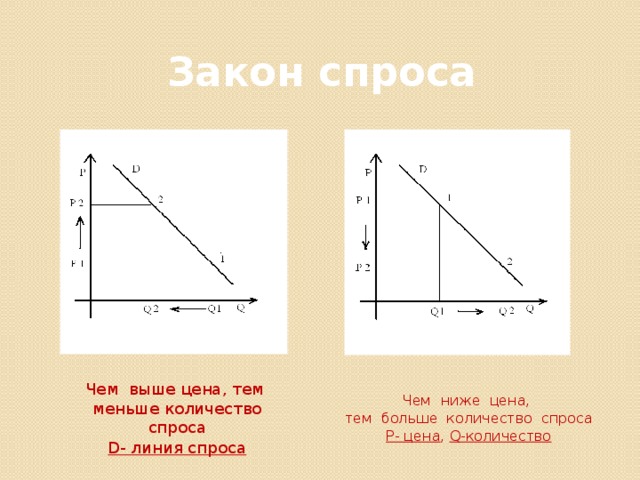 Закон спроса Чем выше цена, тем меньше количество спроса D- линия спроса Чем ниже цена, тем больше количество спроса P- цена , Q-количество