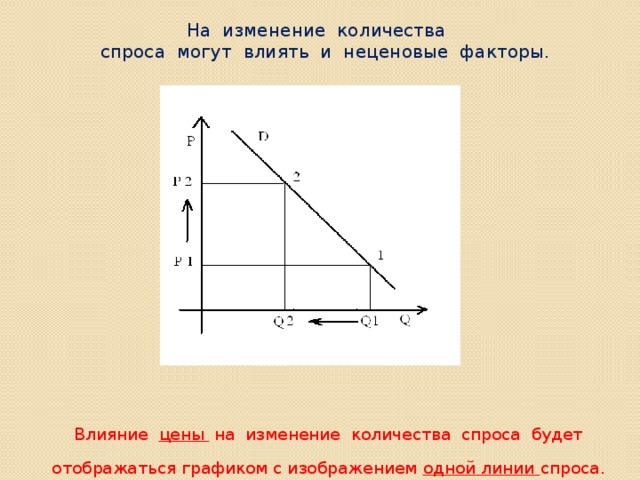 На изменение количества  спроса могут влиять и неценовые факторы. Влияние цены на изменение количества спроса будет отображаться графиком с изображением одной линии спроса.