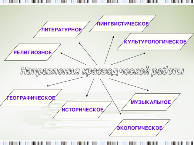 деятельности школьников по краеведению» ЛИНГВИСТИЧЕСКОЕ ЛИТЕРАТУРНОЕ КУЛЬТУРОЛОГИЧЕСКОЕ РЕЛИГИОЗНОЕ ГЕОГРАФИЧЕСКОЕ МУЗЫКАЛЬНОЕ ИСТОРИЧЕСКОЕ ЭКОЛОГИЧЕСКОЕ