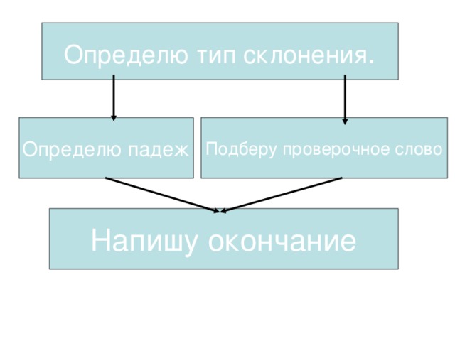 Определю тип склонения . Определю падеж Подберу проверочное слово Напишу окончание