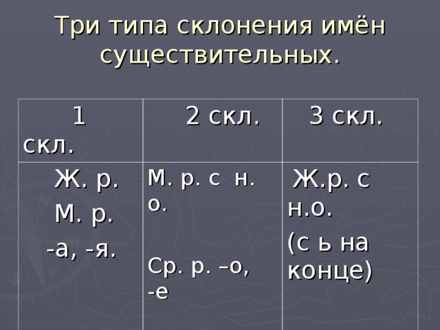 Пламя тип склонения. 1 Скл 2 скл 3 скл. Склонение имен существительных 1скл 2скл. Скл имен существительных таблица. Три типа склонения.