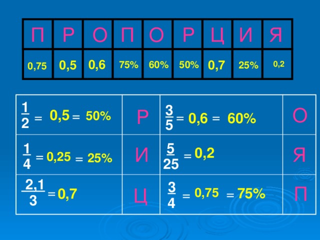 П И Ц Я Р О П О Р 0,6 0,7 0,5 75% 60% 50% 0,2 25% 0,75 1 3 О Р 0,5 = = = = 50% 60% 0,6 2 5 5 1 И Я 0,2 = = = 0,25 25% 25 4  2,1 3 П  = Ц 75% = 0,75 0,7 =  3 4