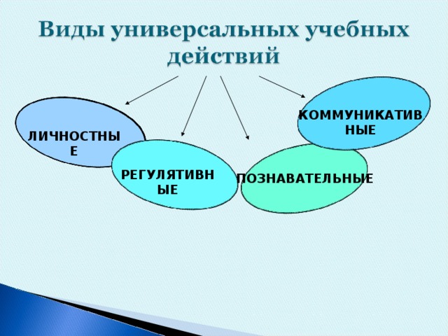 КОММУНИКАТИВНЫЕ ЛИЧНОСТНЫЕ РЕГУЛЯТИВНЫЕ ПОЗНАВАТЕЛЬНЫЕ