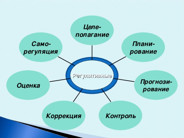 Целе- полагание Само- регуляция Плани- рование Регулятивные Прогнози- рование Оценка Контроль Коррекция