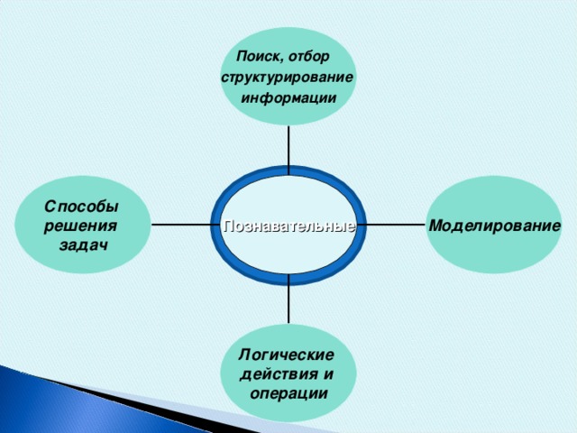 Поиск, отбор структурирование информации Способы решения задач Моделирование Познавательные Логические действия и операции