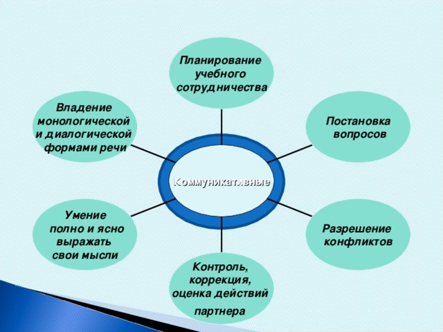 Планирование учебного сотрудничества Владение монологической и диалогической формами речи Постановка  вопросов Коммуникативные Умение  полно и ясно выражать свои мысли Разрешение конфликтов Контроль, коррекция, оценка действий партнера