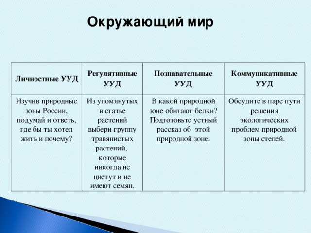 Окружающий мир Личностные УУД Регулятивные УУД Изучив природные зоны России, подумай и ответь, где бы ты хотел жить и почему? Из упомянутых в статье растений выбери группу травянистых растений, которые никогда не цветут и не имеют семян. Познавательные УУД Коммуникативные УУД В какой природной зоне обитают белки? Подготовьте устный рассказ об этой природной зоне. Обсудите в паре пути решения экологических проблем природной зоны степей.