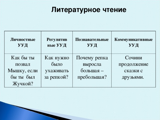 Литературное чтение  Личностные УУД Регулятив ные УУД Как бы ты позвал Мышку, если бы ты был Жучкой? Как нужно было ухаживать за репкой? Познавательные УУД Коммуникативные УУД Почему репка выросла большая – пребольшая? Сочини продолжение сказки с друзьями.