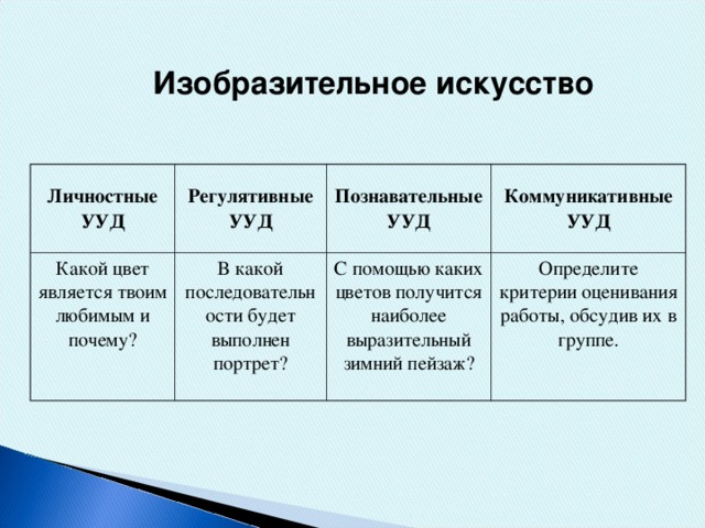 Изобразительное искусство Личностные УУД Регулятивные УУД Какой цвет является твоим любимым и почему? В какой последовательности будет выполнен портрет? Познавательные УУД Коммуникативные УУД С помощью каких цветов получится наиболее выразительный зимний пейзаж? Определите критерии оценивания работы, обсудив их в группе.