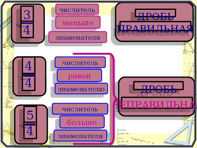 числитель 3 ДРОБЬ меньше 4 ПРАВИЛЬНАЯ знаменателя числитель 4 равен 4 ДРОБЬ знаменателю НЕПРАВИЛЬНАЯ числитель 5 больше 4 знаменателя