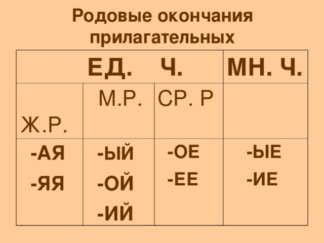 М род. Родовые окончания имён прилогательных. Родовые окончания прила. Родовые окончания имен прилагательных. Родовые окончания прилагательных карточки.