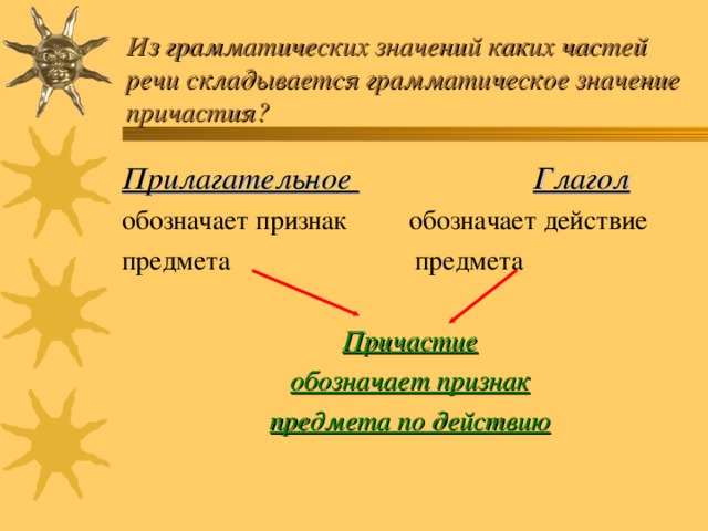 Из грамматических значений каких частей речи складывается грамматическое значение причастия? Прилагательное Глагол обозначает признак обозначает действие предмета предмета Причастие обозначает признак предмета по действию