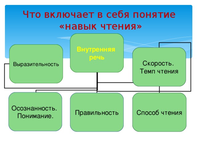 Что включает в себя понятие  «навык чтения» Внутренняя речь Выразительность Скорость. Темп чтения Осознанность. Понимание. Правильность Способ чтения