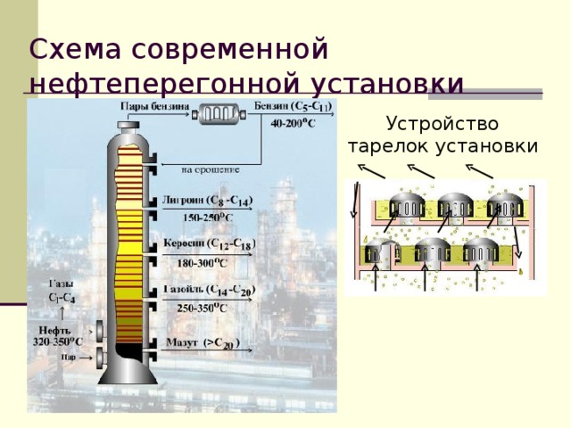 Схема современной нефтеперегонной установки Устройство тарелок установки