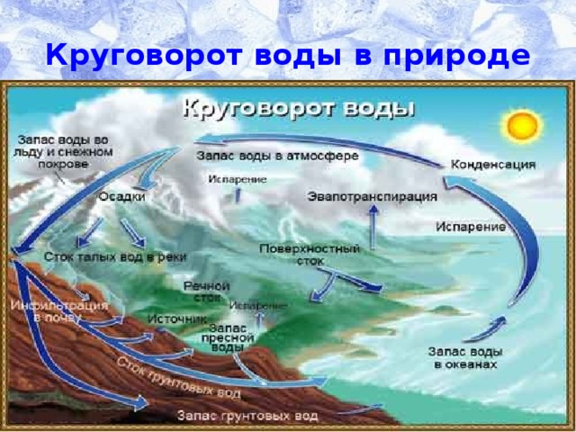 Круговорот воды в природе