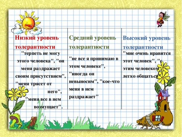 Низкий уровень толерантности 