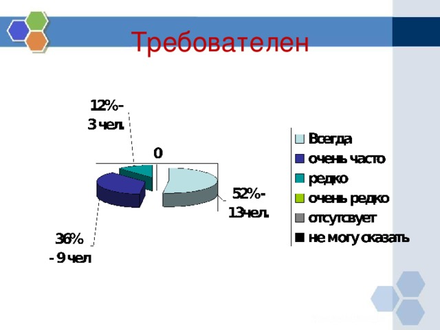 Требователен