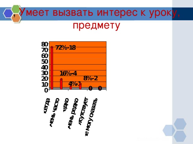 , Умеет вызвать интерес к уроку, предмету