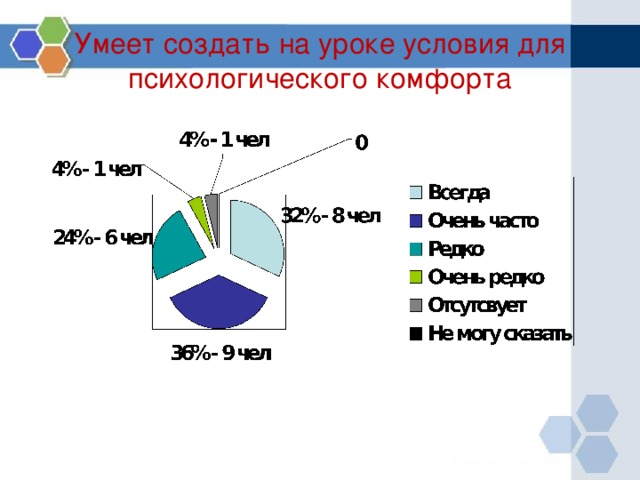 Умеет создать на уроке условия для психологического комфорта