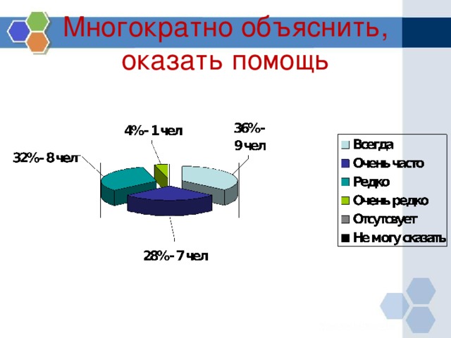 Многократно объяснить, оказать помощь