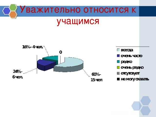 Уважительно относится к учащимся