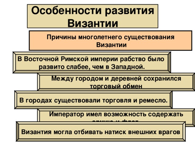 Византия могла отбивать натиск внешних врагов Особенности развития Византии Причины многолетнего существования  Византии В Восточной Римской империи рабство было развито слабее, чем в Западной. Между городом и деревней сохранился торговый обмен В городах существовали торговля и ремесло. Император имел возможность содержать армию и флот.