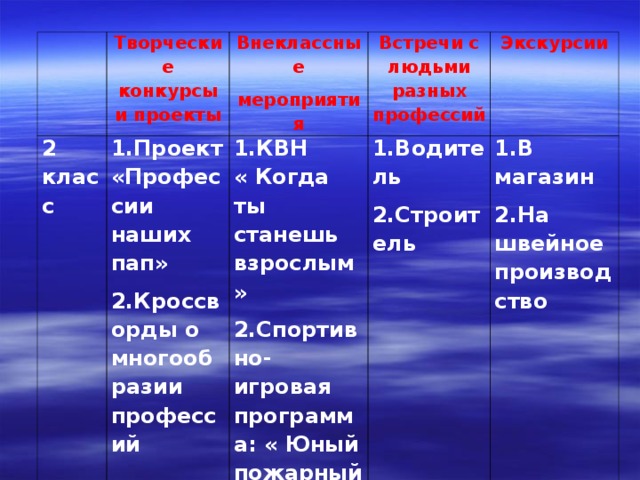 Творческие конкурсы и проекты 2 класс Внеклассные мероприятия 1.Проект «Профессии наших пап» 2.Кроссворды о многообразии профессий Встречи с людьми разных профессий 1.КВН  « Когда ты станешь взрослым» 2.Спортивно- игровая программа: « Юный пожарный» Экскурсии 1.Водитель 2.Строитель 1.В магазин 2.На швейное производство