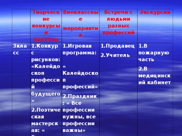 Творческие конкурсы и проекты 3класс Внеклассные мероприятия 1.Конкурс рисунков: «Калейдоскоп профессий будущего» 2.Поэтическая мастерская: « Стихи о моей будущей профессии» Встречи с людьми разных профессий 1.Игровая программа:  « Калейдоскоп профессий» 2.Праздник: « Все профессии нужны, все профессии важны» Экскурсии 1.Продавец 2.Учитель 1.В пожарную часть 2.В медицинский кабинет