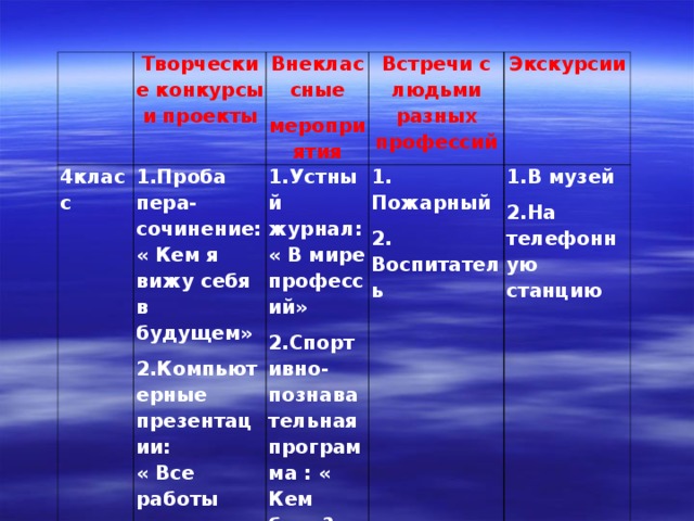 Творческие конкурсы и проекты 4класс Внеклассные мероприятия 1.Проба пера- сочинение: « Кем я вижу себя в будущем» 2.Компьютерные презентации:  « Все работы хороши - выбирай на вкус!» Встречи с людьми разных профессий 1.Устный журнал: « В мире профессий» 2.Спортивно- познавательная программа : « Кем быть?» Экскурсии 1. Пожарный 2. Воспитатель 1.В музей 2.На телефонную станцию