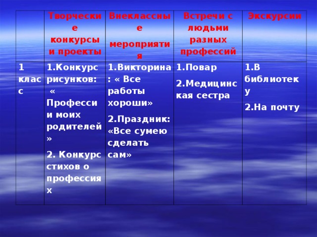 Творческие конкурсы и проекты 1 класс 1.Конкурс рисунков:  « Профессии моих родителей» 2. Конкурс стихов о профессиях Внеклассные мероприятия Встречи с людьми разных профессий 1.Викторина: « Все работы хороши» 2.Праздник: «Все сумею сделать сам» Экскурсии 1.Повар 2.Медицинская сестра 1.В библиотеку 2.На почту