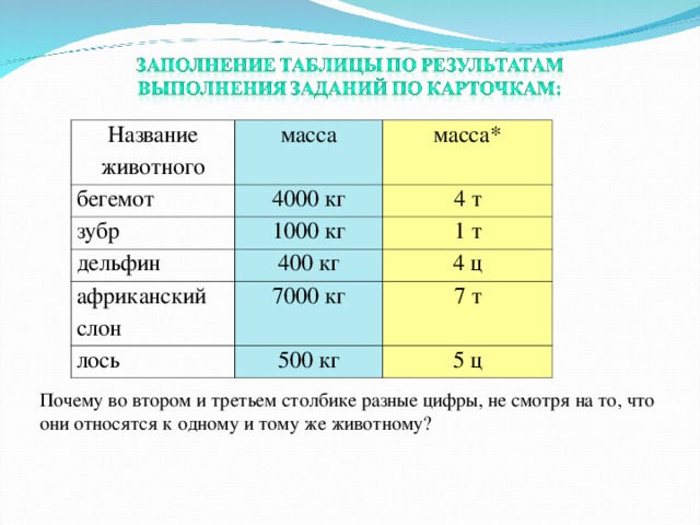 Название животного масса бегемот масса* 4000 кг зубр 1000 кг дельфин 4 т 1 т 400 кг африканский слон 7000 кг 4 ц лось 7 т 500 кг 5 ц Почему во втором и третьем столбике разные цифры, не смотря на то, что они относятся к одному и тому же животному?