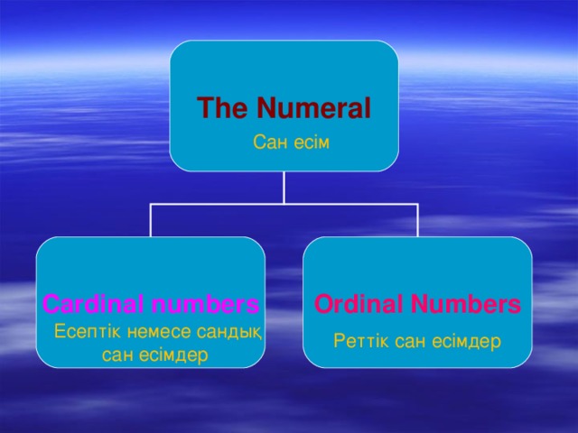 The Numeral Сан есім Cardinal numbers Ordinal Numbers Есептік немесе сандық сан есімдер Реттік сан есімдер