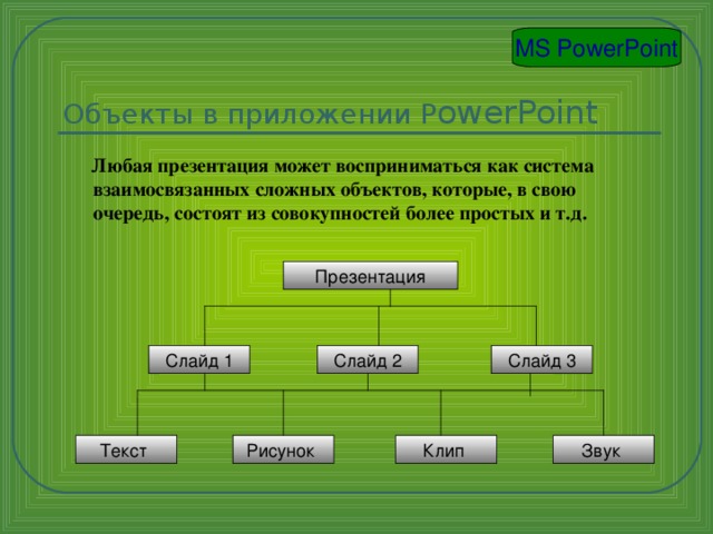 MS PowerPoint   Объекты в приложении P owerPoint  Любая презентация может восприниматься как система взаимосвязанных сложных объектов, которые, в свою очередь, состоят из совокупностей более простых и т.д. Презентация Слайд 3 Слайд 2 Слайд 1 Звук Клип Рисунок Текст