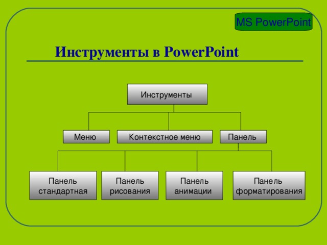 MS PowerPoint   Инструменты в  PowerPoint   Инструменты Панель Контекстное меню Меню Панель форматирования Панель анимации Панель рисования Панель стандартная