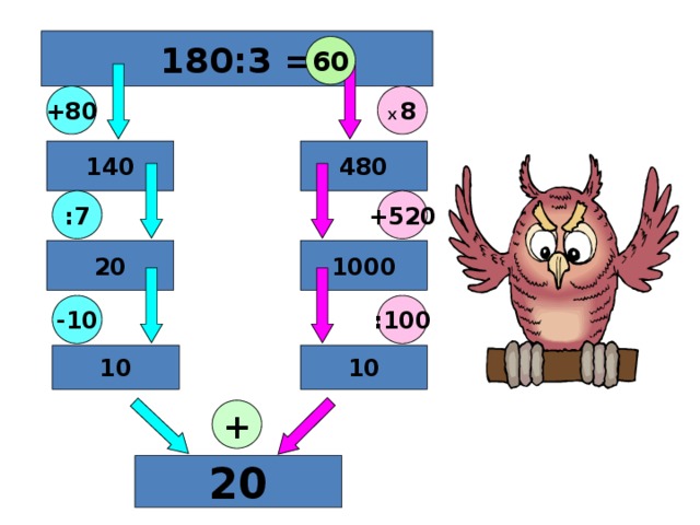 180:3 = 60 +80 Х 8 480 140 :7 +520 1000 20 -10 :100 10 10 + 20