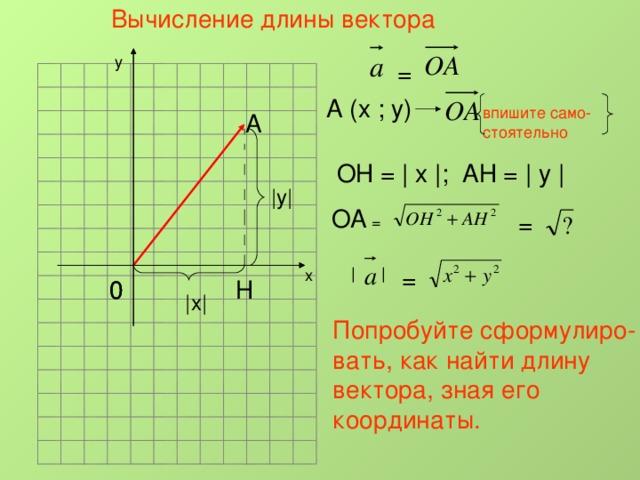 Вычисление длины вектора у = A (x ; y ) впишите само- стоятельно А ОН = | х | ; АН = | у |  | у | ОА = = = | | х 0 Н 0 | х | Попробуйте сформулиро- вать, как найти длину вектора, зная его координаты.