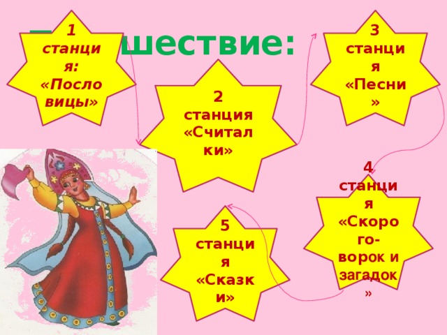 1 станция: 3 станция «Песни» «Пословицы» Путешествие: 2 станция «Считалки» 4 станция «Скорого - вор ок и загадок» 5 станция «Сказки»