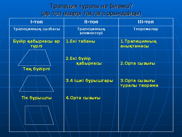 Трапеция туралы не білеміз?  (әр топ өздері тақтаға орындайды) І-топ ІІ-топ Трапецияның сызбасы ІІІ-топ Трапецияның элементері Бүйір қабырғасы әр түрлі    Тең бүйірлі     Тік бұрышты 1.Екі табаны   2.Екі бүйір қабырғасы   3.4 ішкі бұрыштары   4.Орта сызығы Теоремалар 1.Трапецияның анықтамасы   2.Орта сызығы   3.Орта сызығы туралы теорема