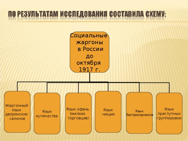 Социальные жаргоны  в России  до октября 1917 г. Жаргонный язык дворянских салонов Язык  нищих Язык  беспризорников Язык  купечества Язык офень (мелких торговцев) Язык  преступных группировок