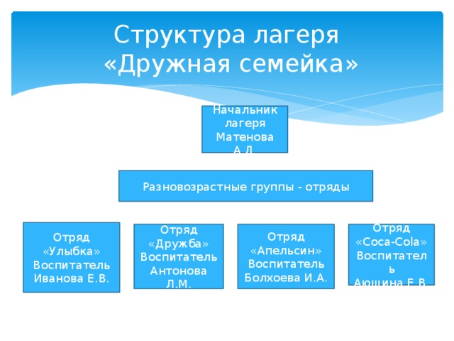 Структура лагеря  «Дружная семейка» Начальник лагеря Матенова А.Д. Разновозрастные группы - отряды Отряд «Улыбка» Воспитатель Иванова Е.В. Отряд «Дружба» Воспитатель Антонова Л.М. Отряд «Апельсин» Воспитатель Отряд «Соса-Соlа» Воспитатель Болхоева И.А. Аюшина Е.В.