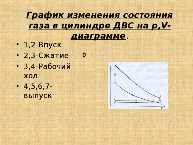 График изменения состояния газа в цилиндре ДВС на р, V- диаграмме . 1,2-Впуск 2,3-Сжатие 3,4-Рабочий ход 4,5,6,7-выпуск