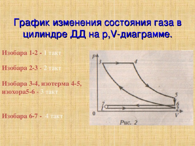 График изменения состояния газа в цилиндре ДД на р, V- диаграмме. Изобара 1-2 -  1 такт Изобара 2-3 -  2 такт И зобара 3-4 , изотерма 4-5 , изохора 5-6 -  3 такт И зобара 6-7 -  4 такт
