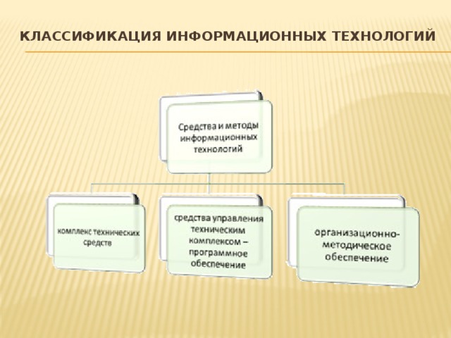 Классификация информационных технологий