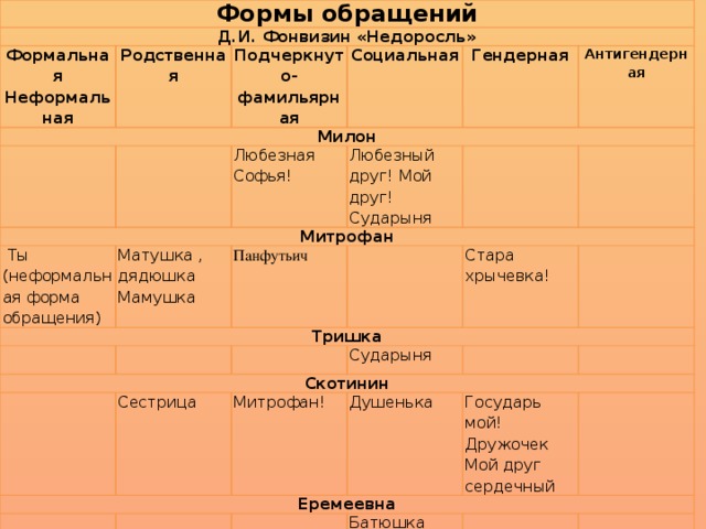 Формы обращений Д.И. Фонвизин «Недоросль» Формальная Родственная Неформальная Милон Подчеркнуто- фамильярная Митрофан Социальная  Ты (неформальная форма обращения) Любезная Софья! Гендерная Тришка Матушка , дядюшка Мамушка Любезный друг! Мой друг! Антигендерная Панфутьич Сударыня Скотинин Стара хрычевка! Еремеевна Сестрица Сударыня Митрофан! Душенька Государь мой!Дружочек Мой друг сердечный Батюшка