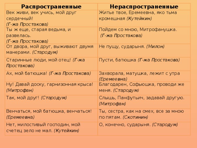 Распространенные Век живи, век учись, мой друг сердечный! Нераспространенные Ты ж еще, старая ведьма, и развелась. (Г-жа Простакова) Житье твое, Еремеевна, яко тьма кромешная (Кутейкин) От двора, мой друг, выживают двумя манерами. (Стародум) (Г-жа Простакова) Пойдем со мною, Митрофанушка. Старинные люди, мой отец! (Г-жа Простакова) Не пущу, сударыня. (Милон)  (Г-жа Простакова) Ах, мой батюшка! (Г-жа Простакова) Пусти, батюшка (Г-жа Простакова) Захворала, матушка, лежит с утра (Еремеевна) Ну! Давай доску, гарнизонная крыса! (Митрофан) Так, мой друг! (Стародум) Благодарен, Софьюшка, проводи же меня. (Стародум ) Венчаться, мой батюшка, венчаться! (Еремеевна) Слышь, Панфутьич, задавай другую. (Митрофан) Ты, сестра, как на смех, все за мною по пятам. (Скотинин) Нет, милостивый господин, мой счетец зело не мал. (Кутейкин) О, конечно, сударыня. (Стародум)