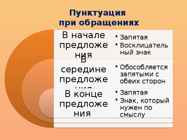 Пунктуация при обращениях В начале предложения Запятая Восклицательный знак Запятая Восклицательный знак В середине предложения Обособляется запятыми с обеих сторон Обособляется запятыми с обеих сторон В конце предложения