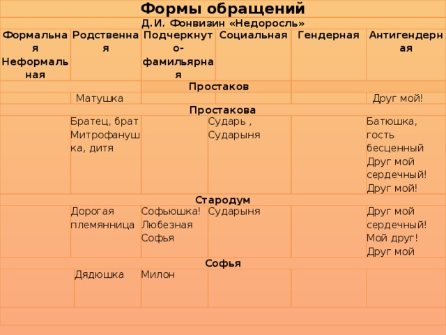 Формы обращений Д.И. Фонвизин «Недоросль» Формальная   Неформальная Родственная   Простакова Матушка Подчеркнуто-фамильярная   Простаков Стародум Братец, брат Митрофанушка, дитя   Социальная   Гендерная Софья Дорогая племянница       Антигендерная   Сударь , Сударыня     Софьюшка! Любезная Софья   Друг мой!   Дядюшка Сударыня Милон   Батюшка, гость бесценный         Друг мой сердечный! Друг мой!     Друг мой сердечный! Мой друг! Друг мой              