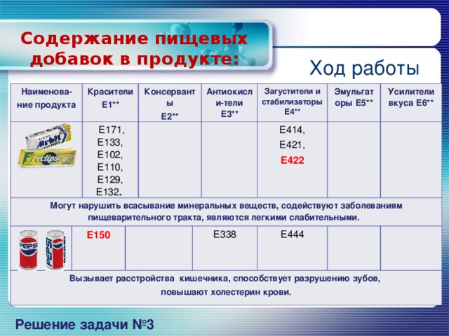 Содержание пищевых добавок в продукте:   Ход работы Наименова- ние продукта Красители Е1** Могут нарушить всасывание минеральных веществ, содействуют заболеваниям пищеварительного тракта, являются легкими слабительными.   Е171, Е133, Е102, Е110, Е129, Е132 . Е150  Вызывает расстройства кишечника, способствует разрушению зубов, повышают холестерин крови. Консерванты Е2** Антиокисли-тели Е3** Загустители и стабилизаторы Е4** Е414, Е421, Е338 Эмульгаторы Е5** Е422 Усилители вкуса Е6** Е444 Решение задачи №3